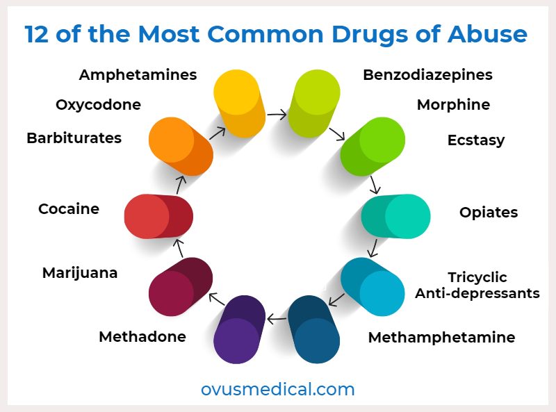 ovus medical 12 of the Most Common Drugs of Abuse