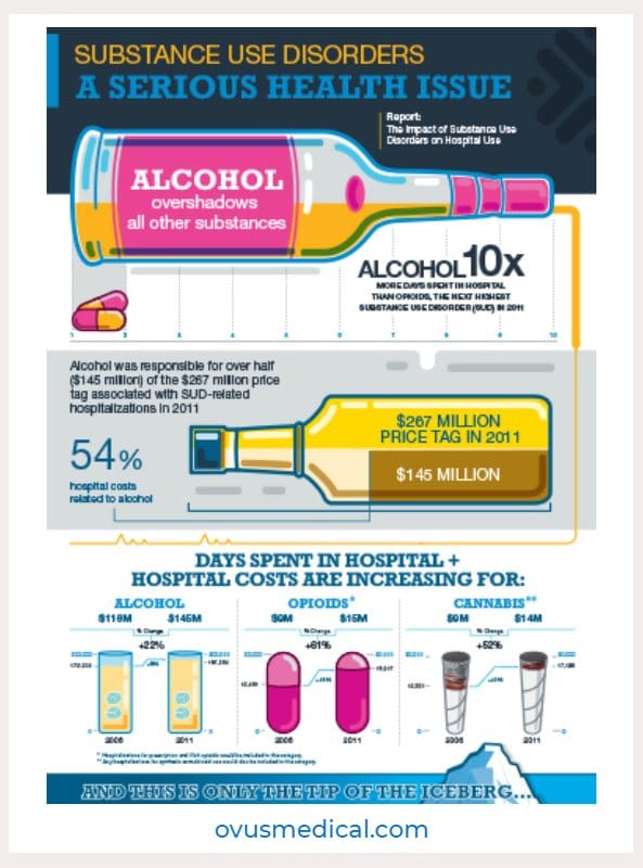 ovus medical alcohol abuse 