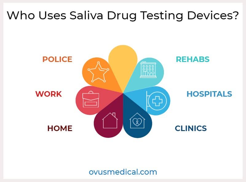 ovus medical Who Uses Saliva Drug Testing Devices?