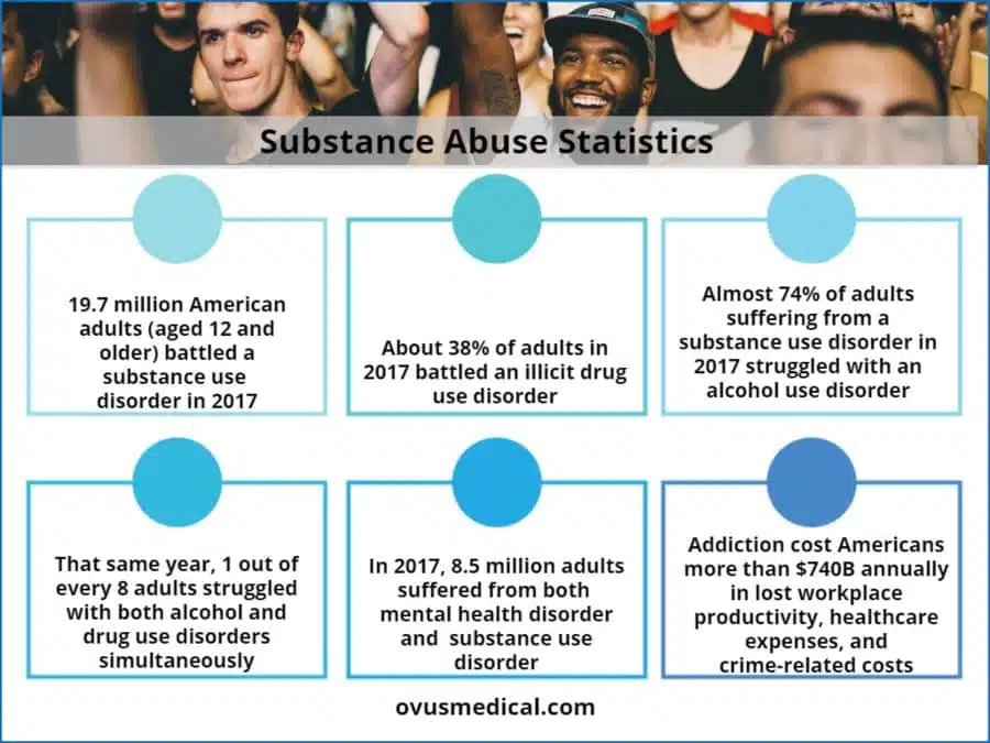 Ovus Medical Substance Abuse Statistics