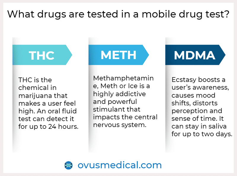 ovus medical What drugs are tested in a mobile drug test?