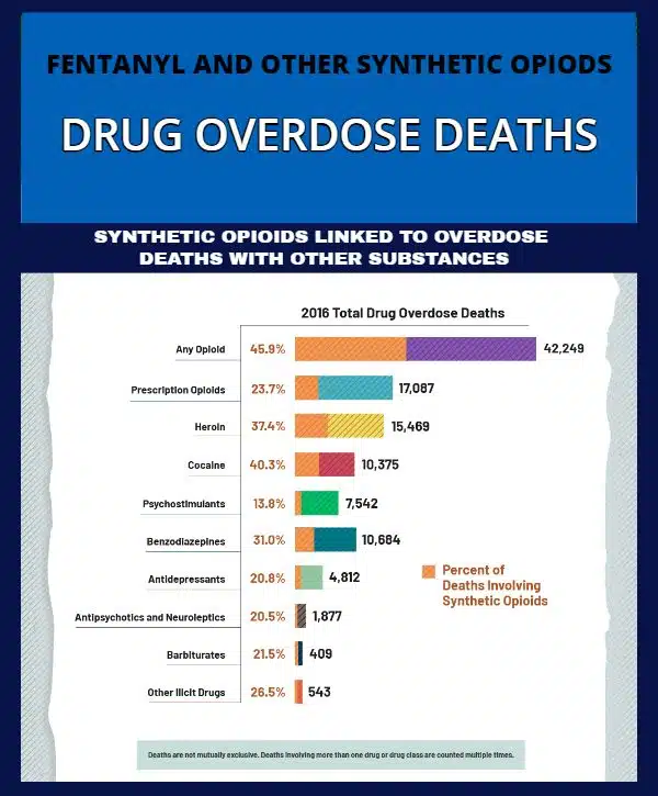 FENTANYL AND OTHER SYNTHETIC OPIODS CHART