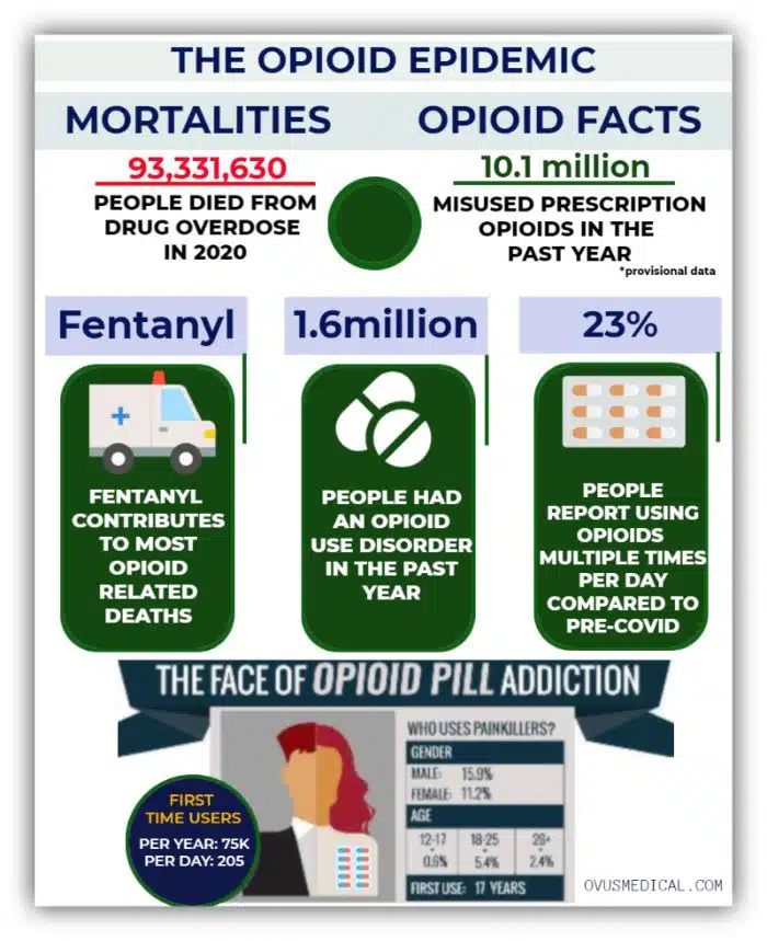 ovus medical The Opiate Epidemic Infographic