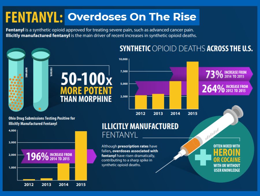 fentanyl overdoses on the rise statistics