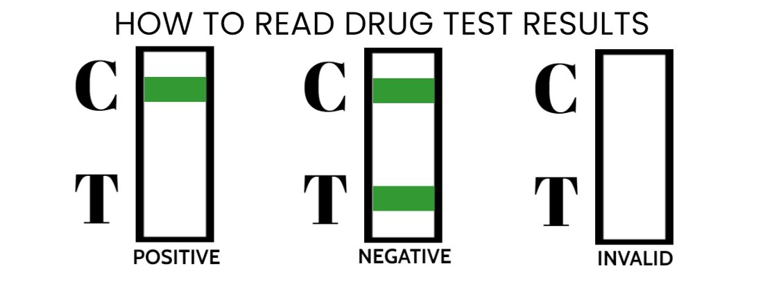 OVUS MEDICAL HOW TO READ DRUG TEST RESULTS